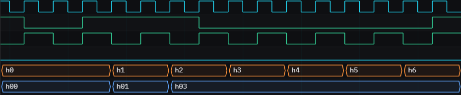 Cycle-accurate simulation waveform