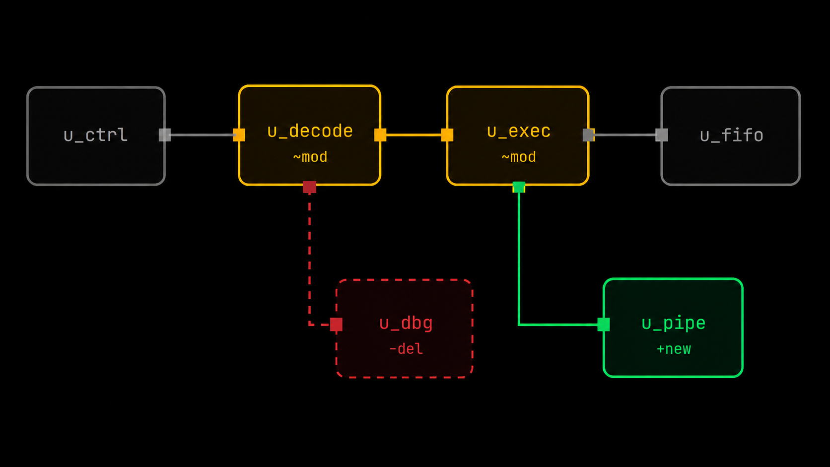 Visual RTL diff between two commits